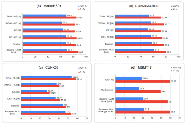 Graphical representation of the comparison of proposed results for four person reid datasets i.e., (A) Market1501, (B) DukeMTMC-ReID, (C) CUHK03 and (D) MSMT17, with the existing relevant Re-id approaches.