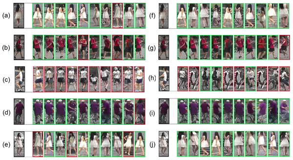 Qualitative results for top 10 close matches of given query images: (A–E) Results of baseline model with standard dropouts; (F–J) Results of proposed ACM based model.