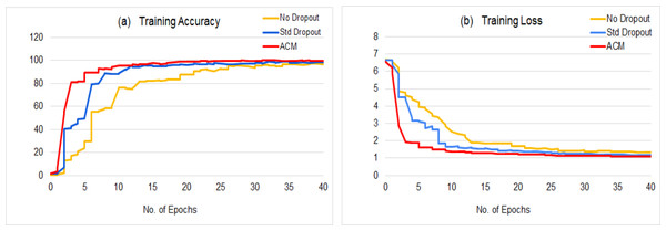 Comparison of the training statistics of proposed ACM based model with the baseline variants: (A) Training accuracy, (B) Training loss.