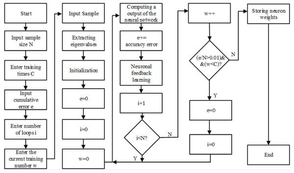 Flowchart of training algorithm for BP network.