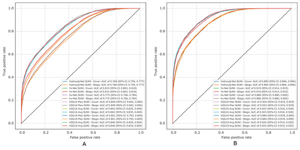 ROC test curves of all experiment in S-UNIWARD. (A) Payload of 0.2 bpp, (B) payload of 0.4 bpp.