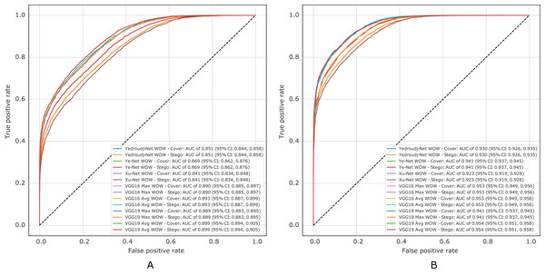 ROC test curves of all experiments in WOW. (A) Payload of 0.2 bpp, (B) payload of 0.4 bpp.