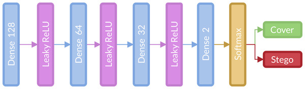 Fully connected or classification stage implemented for the strategy.
