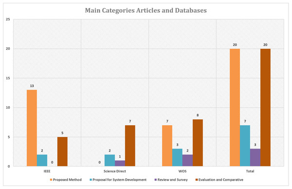 Articles number based on main categories and the database.