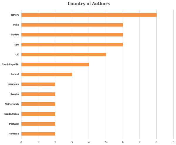 Articles number based on the author’s affiliation.