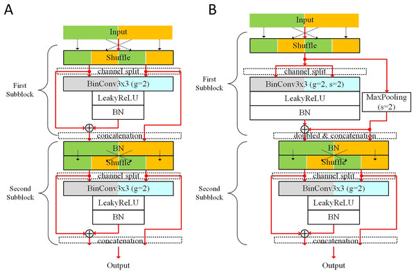 Proposed basic blocks: (A) basic block for stride = 1; (B) basic block for stride = 2.