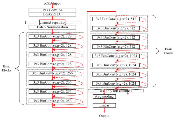 Pyramid structured model stacking eight basic blocks denoted as the AresB-18 model for the CIFAR dataset.