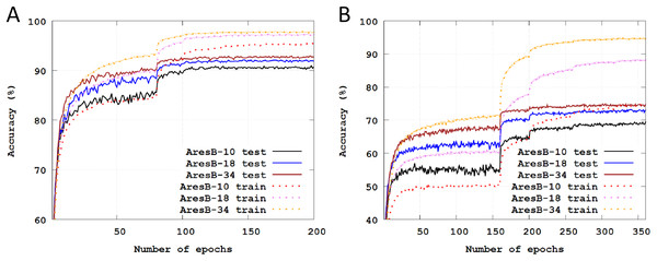 Training and test classification accuracies across training epochs: (A) training and test Top-1 accuracies with the AresB-10, AresB-18, and AresB-34 models on the CIFAR-10 dataset; (B) training and test Top-1 accuracies with the AresB-10, AresB-18, and AresB-34 models on the CIFAR-100 dataset.