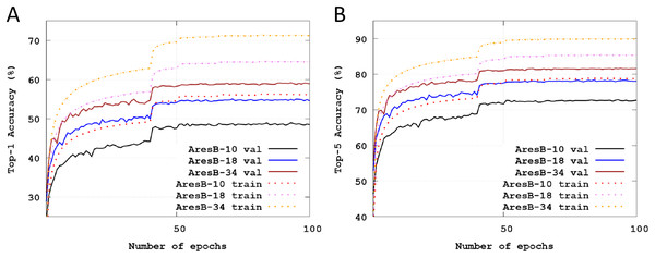 Training and test classification accuracies across training epochs: (A) training and test Top-1 accuracy with the AresB-10, AresB-18 and AresB-34 models on the ImageNet dataset; (B) training and test Top-5 accuracy with the AresB-10, AresB-18, and AresB-34 models on the ImageNet dataset.