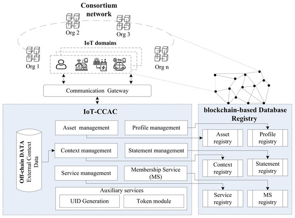 IoT-CCAC & blockchain integration.