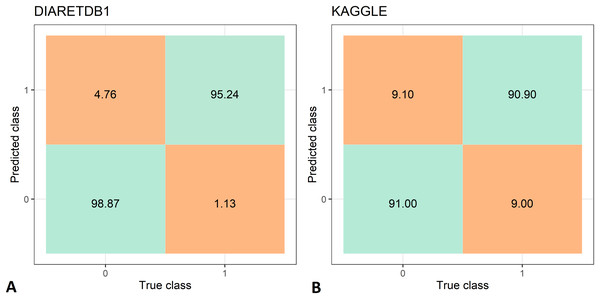 Confusion matrices for diabetic retinopathy recognition: (A) DIARETDB1 dataset, (B) KAGGLE datasets.