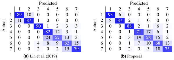 Comparison of state-of-the-art confusion matrix (seven classes) against WideResNet50 trained using the HO2 loss.