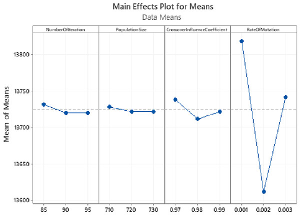 Parameter tuning using Taguchi method for the synthetic problem with five operations, 20 sub-operations for each operation, and 20 cities.