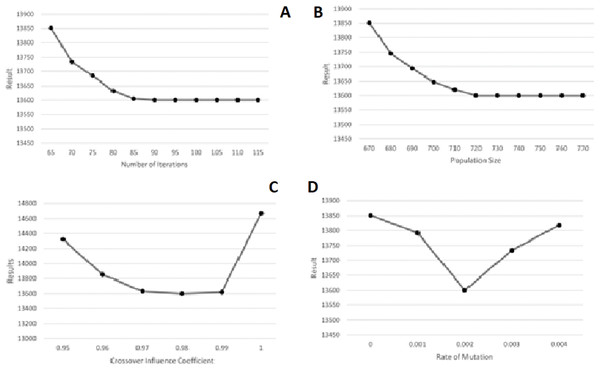 Parameter tuning with loops for the synthetic problem with five operations, 20 sub-operations for each operation and 20 cities. (A) Number of Iterations. (B) Population Size. (C) Crossover Influence Coefficient. (D) Rate of Mutation.