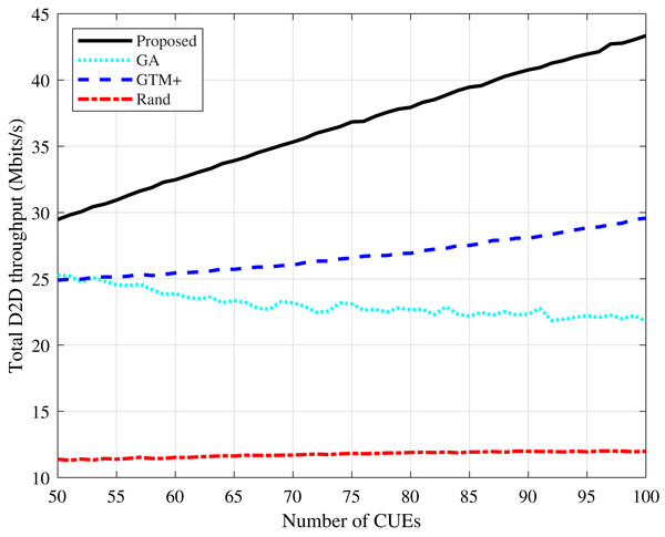 CDL-A channel model: total D2D throughput for different number of CUEs.
