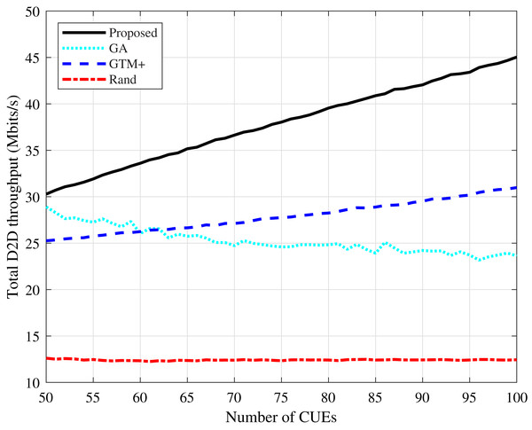 Rayleigh channel model: total D2D throughput for different number of CUEs.