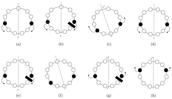 Proof of Theorem 4. (A) Axis passes through one edge and one node. Agents move towards the elected edge. (B) One of the agents is blocked, the other moves. (C) The symmetry axis changes, as well as the elected edge. (D) Axis passes through two edges: agents move towards the elected edge. (E) One of the agents is blocked. (F) If the other agent moves, a configuration where CCP is unsolvable is reached: the axis passes through two nodes. (G) The agents have to move in the other direction. (H) The configuration is symmetric to the initial one (i.e., the configuration in (D)).