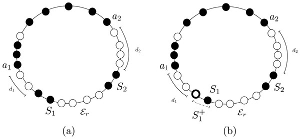 Asymmetric initial configuration. (A) |S1| = |S2|. (B) |S1| < |S2|.