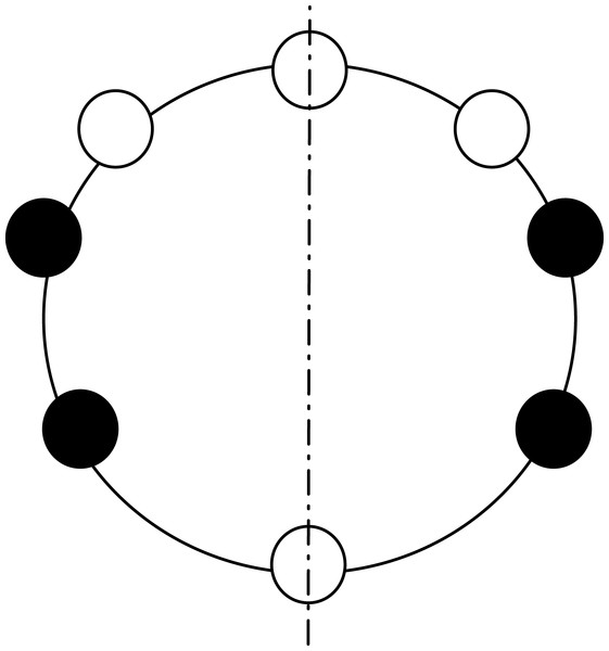 Example configurations for CCP in the case of a single axis of symmetry.