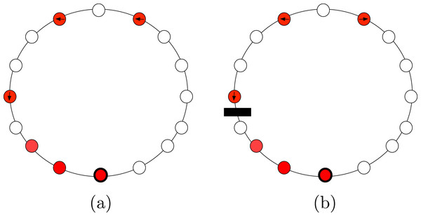 Pattern 1 of Algorithm 5. The bold node represents the rally point for agents having red color. (A) The dangling agents are not blocked. They move counter-clockwise towards their rally line. (B) The dangling agents are blocked. The last agent changes direction and moves clockwise towards its rally line.