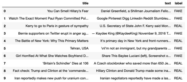 A part of a dataset consisting of true and false news instances.