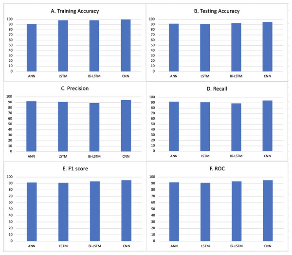 Different evaluation metrics applied to our system.