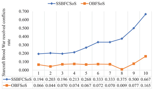 StarCraft Brood War resolved conflict rate after implementing SSBFCSoS vs. OBFSoS.
