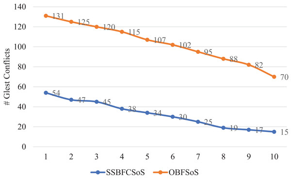 Conflict rate in Glest for SSBFCSoS vs. OBFSoS.