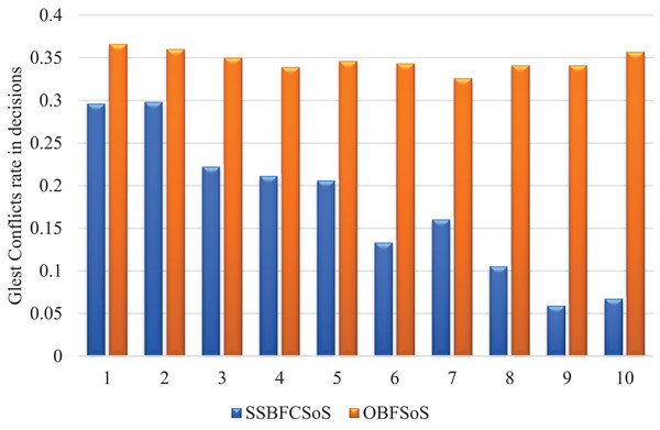 Glest conflict rate in decisions after implementing SSBFCSoS vs. OBFSoS.