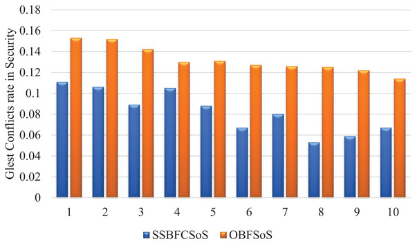 Glest conflict rate in security after implementing SSBFCSoS vs. OBFSoS.