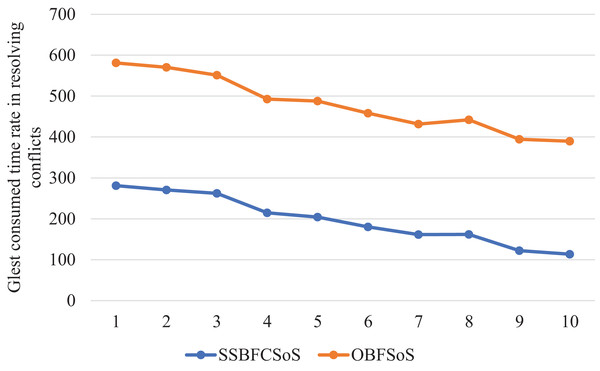 Glest Time Consumed in Conflicts Resolving during implementing SSBFCSoS vs. OBFSoS.