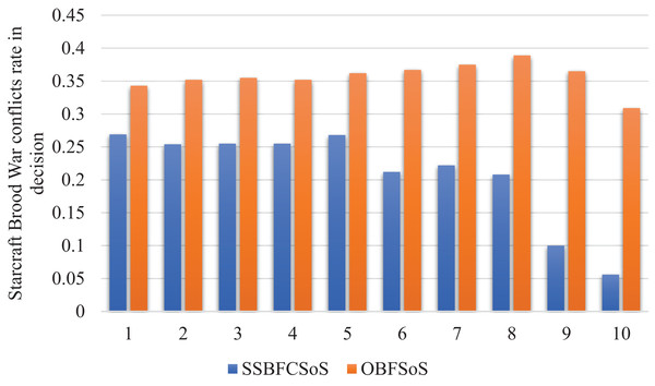 StarCraft Brood War Conflicts rate in decisions after implementing SSBFCSoS vs. OBFSoS.