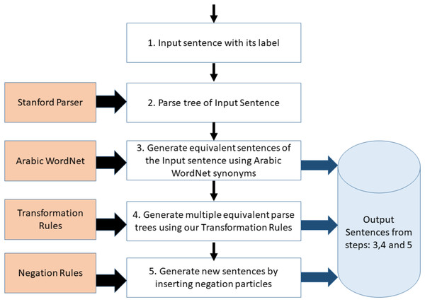 Framework for the proposed text augmentation tool.