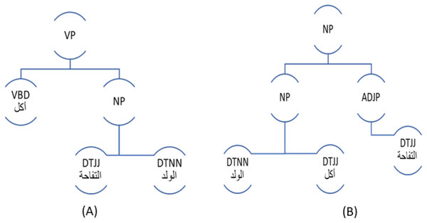 Equivalent Parse Trees for the Same Sentence: (A) Verbal Form, (B) Nominal Form.