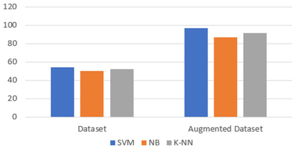 Accuracy rates using the original dataset and the augmented dataset.