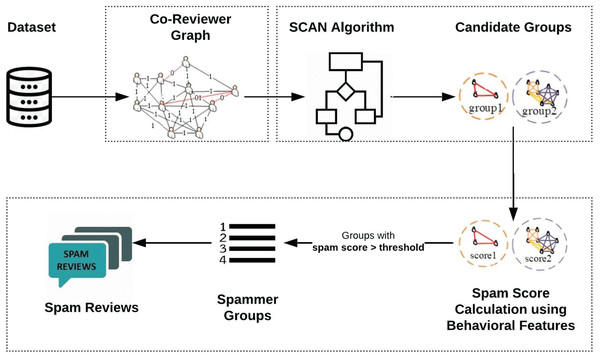 Framework of proposed Spammer Group Detection (SGD) method.