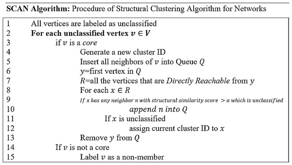 Process of structural clustering algorithm for network.