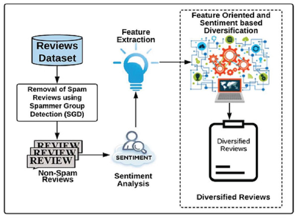 Framework of Diversified Set of Reviews (DSR) method.