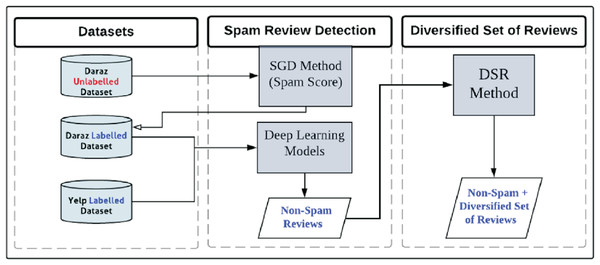 The framework of the proposed study using SGD and DRS methods.