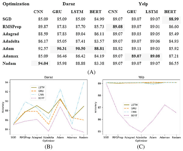 Different optimization methods.