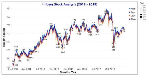 Analysis of opening and closing stock price data of Infosys Company (2018–2019).