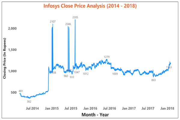 Time series data analysis of the closing price of Infosys company (2014–2018 ).