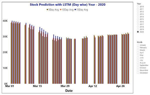 The moving average metric prediction representations for BSE sensex (March and April-2020).