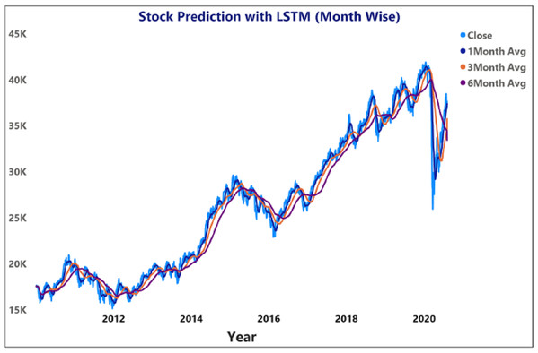 Prediction of month wise moving average of stock price using LSTM for BSE sensex.