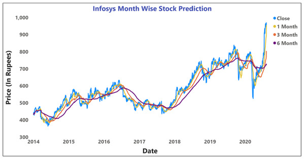 Prediction of month wise moving average of INFOSYS stock data.