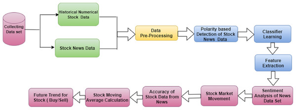 The proposed model to predict stock data using sentiment.
