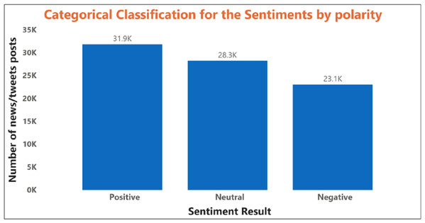 The illustration of the polarity based sentiment classification with several stock news data.