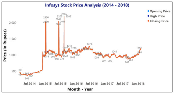 Analysis of opening and closing opening and closing stock price data of the Infosys Company (2014–2018).