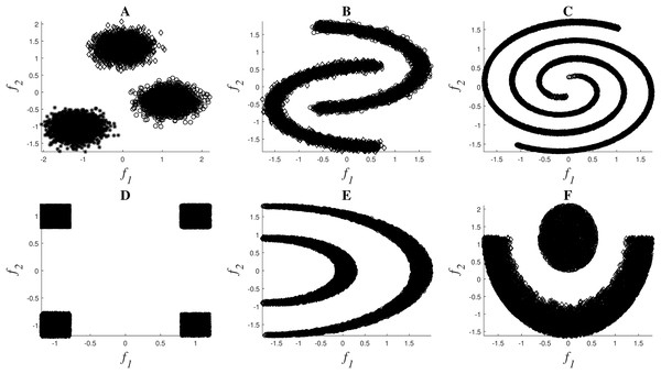Toy examples used for simulations: Clouds (A), Moons (B), Spirals (C), Corners (D), Half-Kernel (E), Crescent Moon (F).
