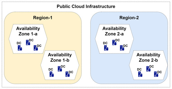 Illustration of cloud infrastructure, including the concepts of regions, availability zones, and data centers.